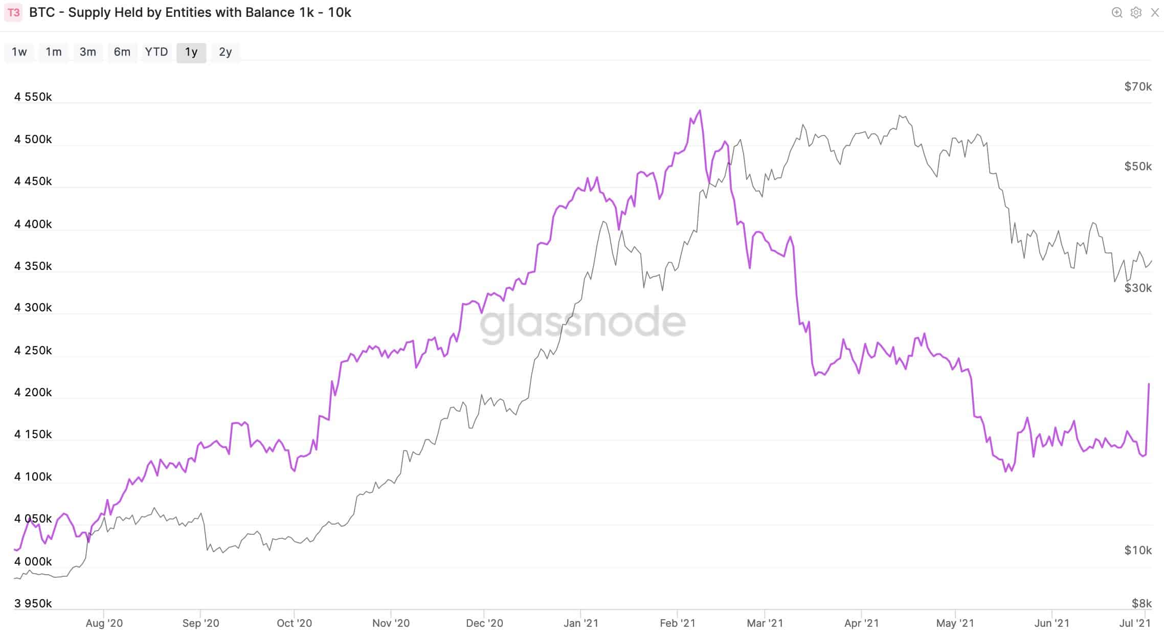 L'accumulo di balene Bitcoin vede un forte picco mentre Bitcoin lampeggia un raro segnale di acquisto PlatoBlockchain Data Intelligence. Ricerca verticale. Ai.