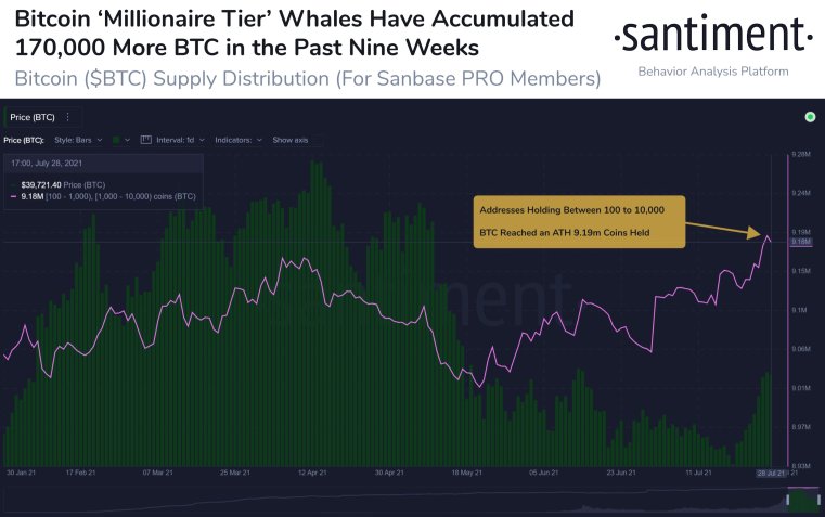 Bitcoin Whales αποκτούν εκπληκτικά 5,200,000,000 $ σε Bitcoin σε μόλις 28 ημέρες: Santiment PlatoBlockchain Data Intelligence. Κάθετη αναζήτηση. Ολα συμπεριλαμβάνονται.