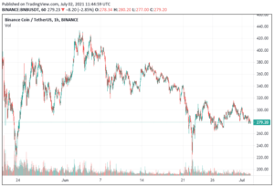 BNB Price Loses 3.6% to $279.87 – Where to Buy Binance Coin PlatoBlockchain Data Intelligence. Vertical Search. Ai.