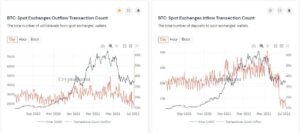Hausse? Bitcoin-utflöden från spotbörser nådde en årlig hög: Analys PlatoBlockchain Data Intelligence. Vertikal sökning. Ai.