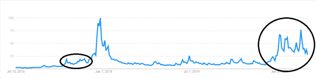آیا Google Trends می تواند آخرین صعود بیت کوین را پیش بینی کند؟ هوش داده PlatoBlockchain. جستجوی عمودی Ai.