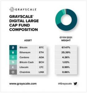 Cardano (ADA) Becomes The Latest Addition To Grayscale Digital Large Cap Fund PlatoBlockchain Data Intelligence. Vertical Search. Ai.