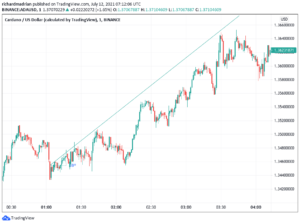 Cardano Price Analysis: Cardano remains uptight within $1.355 supply zone amidst criticism PlatoBlockchain Data Intelligence. Vertical Search. Ai.