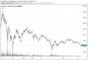 Cardano Price Sits at $1.22 after 7.2% fall – Where to Buy ADA PlatoBlockchain Data Intelligence. Vertical Search. Ai.