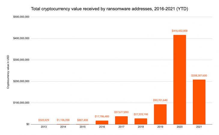 Total cryptocurrency value received by ransomware addresses