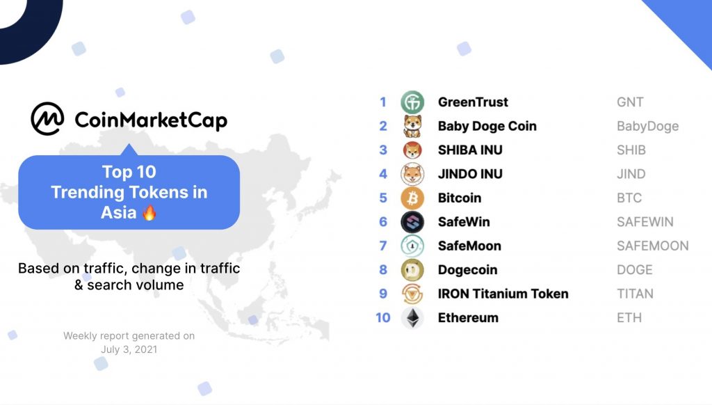 CoinMarketCap: Top 10 Trending Tokens στην Ασία την περασμένη εβδομάδα PlatoBlockchain Data Intelligence. Κάθετη αναζήτηση. Ολα συμπεριλαμβάνονται.