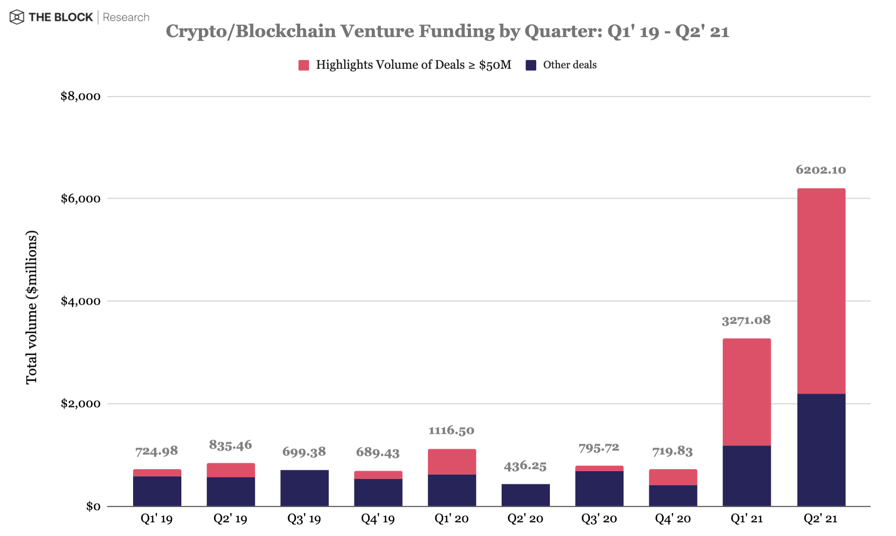 Crypto and blockchain venture funding soars during 2021’s second quarter Block.One PlatoBlockchain Data Intelligence. Vertical Search. Ai.