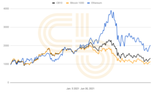 Crypto Briefing’s CB10 Index Outpaces BTC in Q1, Q2 PlatoBlockchain Data Intelligence. Vertical Search. Ai.