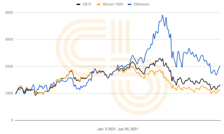 L'indice CB10 di Crypto Briefing supera BTC nel primo e secondo trimestre di PlatoBlockchain Data Intelligence. Ricerca verticale. Ai.