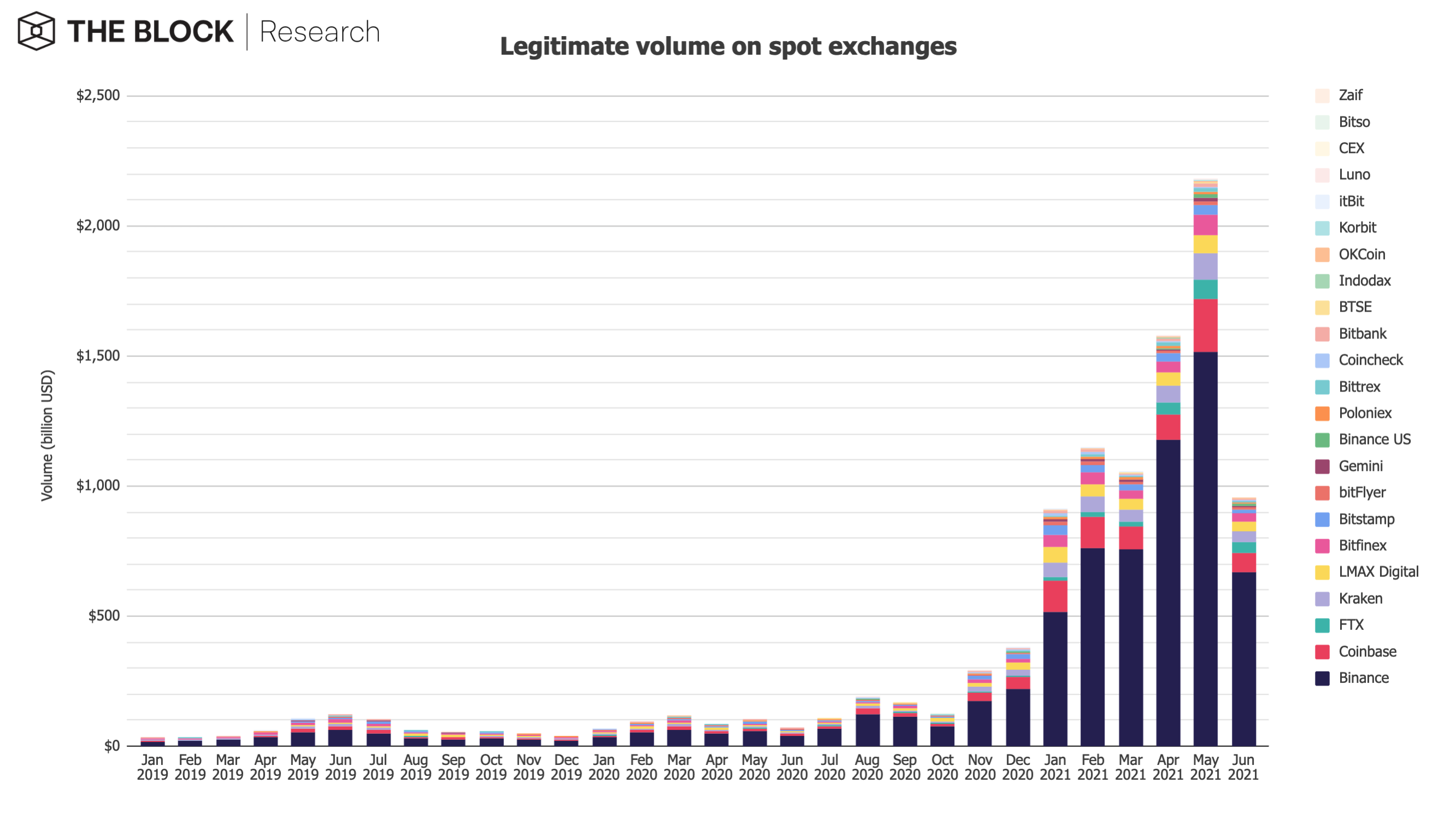 Los intercambios de cifrado registran un volumen de $ 958 mil millones durante el mes de junio PlatoBlockchain Data Intelligence. Búsqueda vertical. Ai.