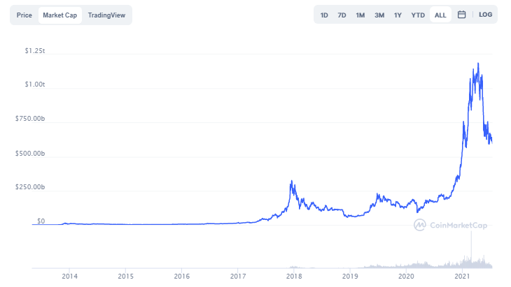 Bitcoin cryptocurrency market cap graph