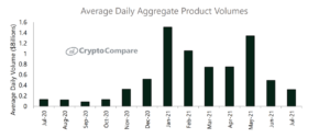 حجم معاملات محصولات کریپتو در ژوئیه 35.4 درصد کاهش یافته است: گزارش هوش داده PlatoBlockchain. جستجوی عمودی Ai.