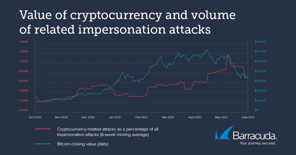 Krüptoga seotud küberrünnakud tõusevad koos Bitcoini hinnatõusuga: teatage PlatoBlockchaini andmete luurest. Vertikaalne otsing. Ai.