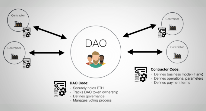 DAOs: The Next Evolution of DeFi? PlatoBlockchain Data Intelligence. Vertikalt søk. Ai.