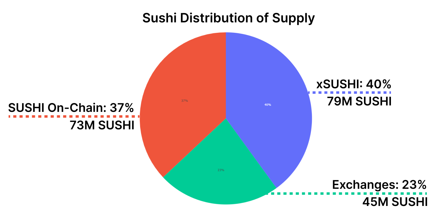 DeFi descubierto: exploración del ecosistema del sushi