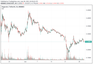Dogecoin Price Dips 3.8% to $0.25 – How to Buy DOGE PlatoBlockchain Data Intelligence. Vertical Search. Ai.