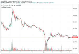 Dogecoin Price Drops 0.7% to $0.235 – Where to Buy DOGE PlatoBlockchain Data Intelligence. Vertical Search. Ai.