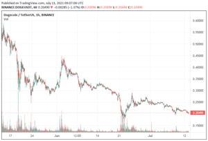 Dogecoin Price Drops 5.3% to $0.203 – Where to Buy DOGE PlatoBlockchain Data Intelligence. Vertical Search. Ai.