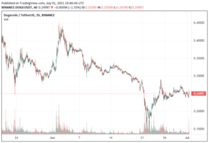 Dogecoin Price Drops to $0.250 after 0.4% Dip – Where to Buy DOGE PlatoBlockchain Data Intelligence. Vertical Search. Ai.