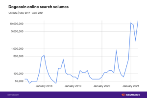 Dogecoin Search Interest Exploded Ahead of $DOGE’s 10,000% Price Rally PlatoBlockchain Data Intelligence. Vertical Search. Ai.