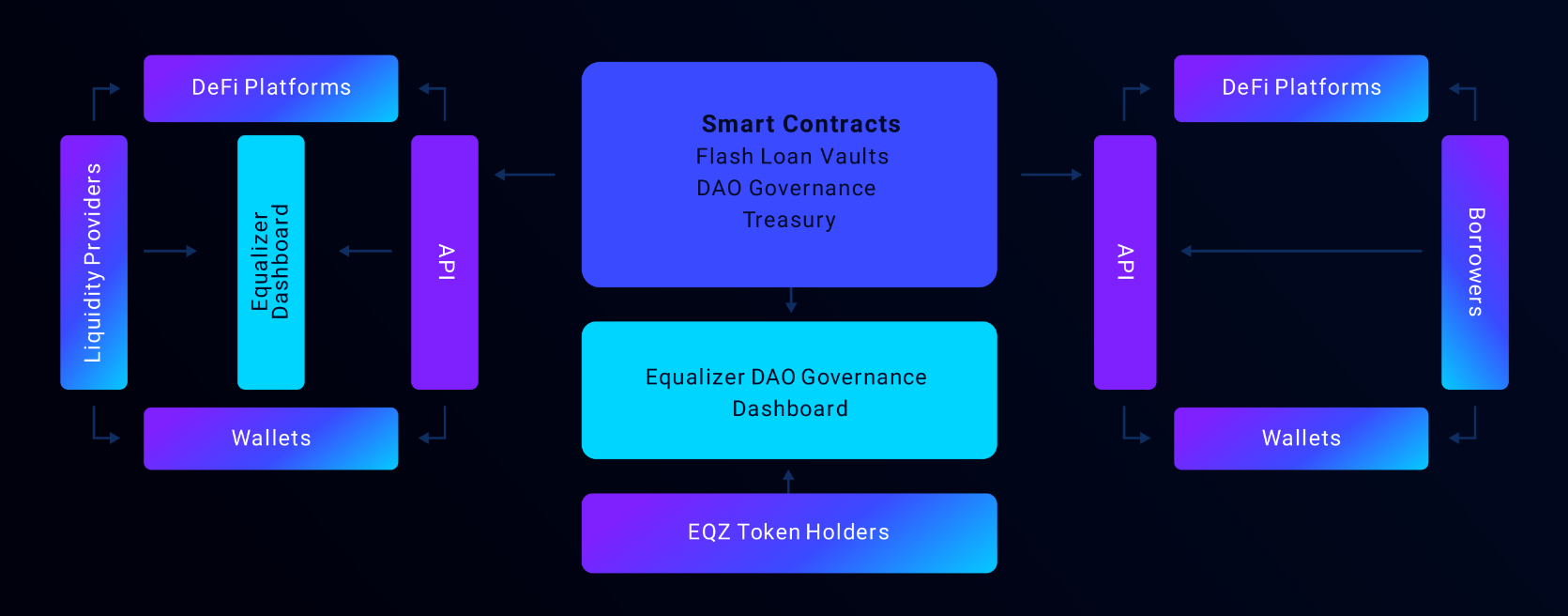 Equalizer: Changing the financial system with flash loans PlatoBlockchain Data Intelligence. Vertical Search. Ai.
