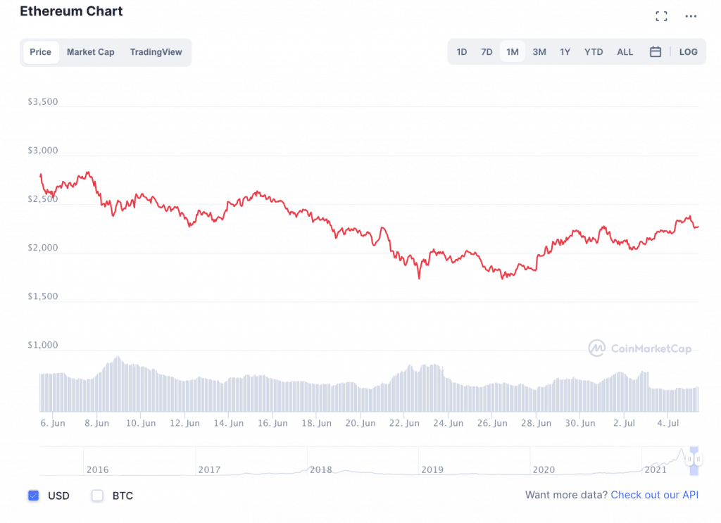 ETH Hits 2-Week High in Anticipation of London Hard Fork in July PlatoBlockchain Data Intelligence. Vertical Search. Ai.