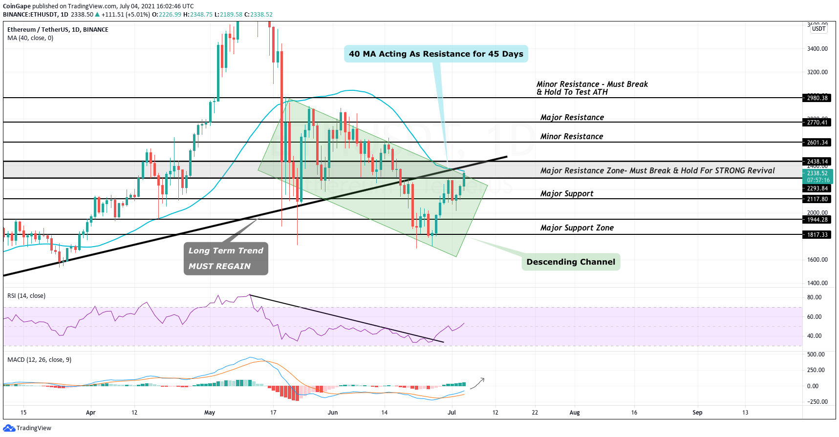ETH Price Analysis: ETH revives 40% off low of $1700, Can Ethereum Bulls Break 45 Day Channel? PlatoBlockchain Data Intelligence. Vertical Search. Ai.