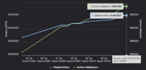 Ethereum 2.0 Surpasses 200,000 Validators PlatoBlockchain Data Intelligence. Vertical Search. Ai.