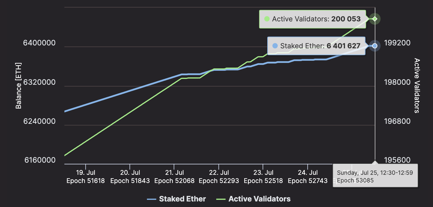 Ethereum 2.0 200,000 Validators PlatoBlockchain ڈیٹا انٹیلی جنس کو پیچھے چھوڑ دیتا ہے۔ عمودی تلاش۔ عی