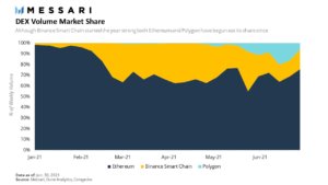 Ethereum, Binance Smart Chain DEXs are eating their centralized crypto counterparts PlatoBlockchain Data Intelligence. Vertical Search. Ai.
