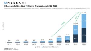 Ethereum Could Settle $8,000,000,000,000 in Transactions This Year – Here’s What’s Behind the Surge PlatoBlockchain Data Intelligence. Vertical Search. Ai.