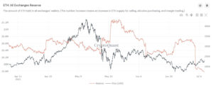 Ethereum exchange flow is falling, what does this mean? PlatoAiStream Data Intelligence. Vertical Search. Ai.