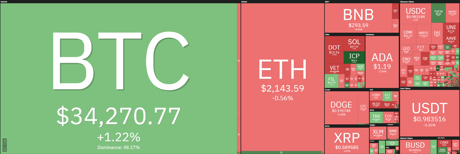 Análisis de precios de Ethereum: ETH alcanzó los $ 2,200 durante la noche, ¿los bajistas están listos para tomar el control? Blockchain PlatoBlockchain Inteligencia de datos. Búsqueda vertical. Ai.