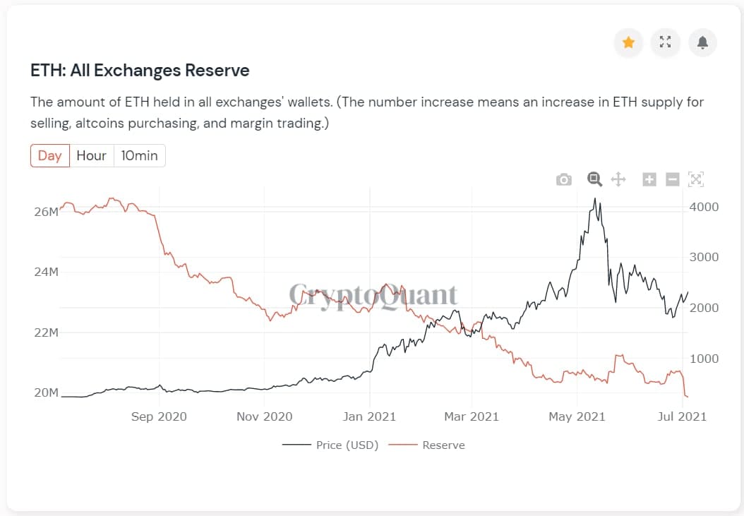 Ethereum price can gain 40% on Bitcoin, argues analyst as London fork nears PlatoBlockchain Data Intelligence. Vertical Search. Ai.