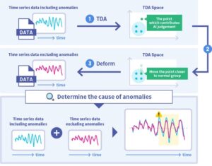 Fujitsu e Inria da França desenvolvem nova tecnologia de IA de série temporal para identificar causas de anomalias de dados PlatoBlockchain Data Intelligence. Pesquisa Vertical. Ai.