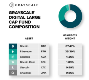 Grayscale Bought Cardano, ADA Becomes Fund’s Third-Biggest Holding PlatoBlockchain Data Intelligence. Vertical Search. Ai.