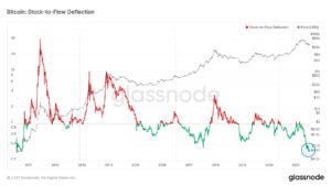Ottimo acquisto? Bitcoin viene scambiato a un livello record del 59% al di sotto del target del modello di prezzo BTC stock-to-flow di PlatoBlockchain Data Intelligence. Ricerca verticale. Ai.