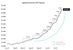 Here’s the full story behind Bitcoin Lightning’s ‘comeback’ PlatoBlockchain Data Intelligence. Vertical Search. Ai.
