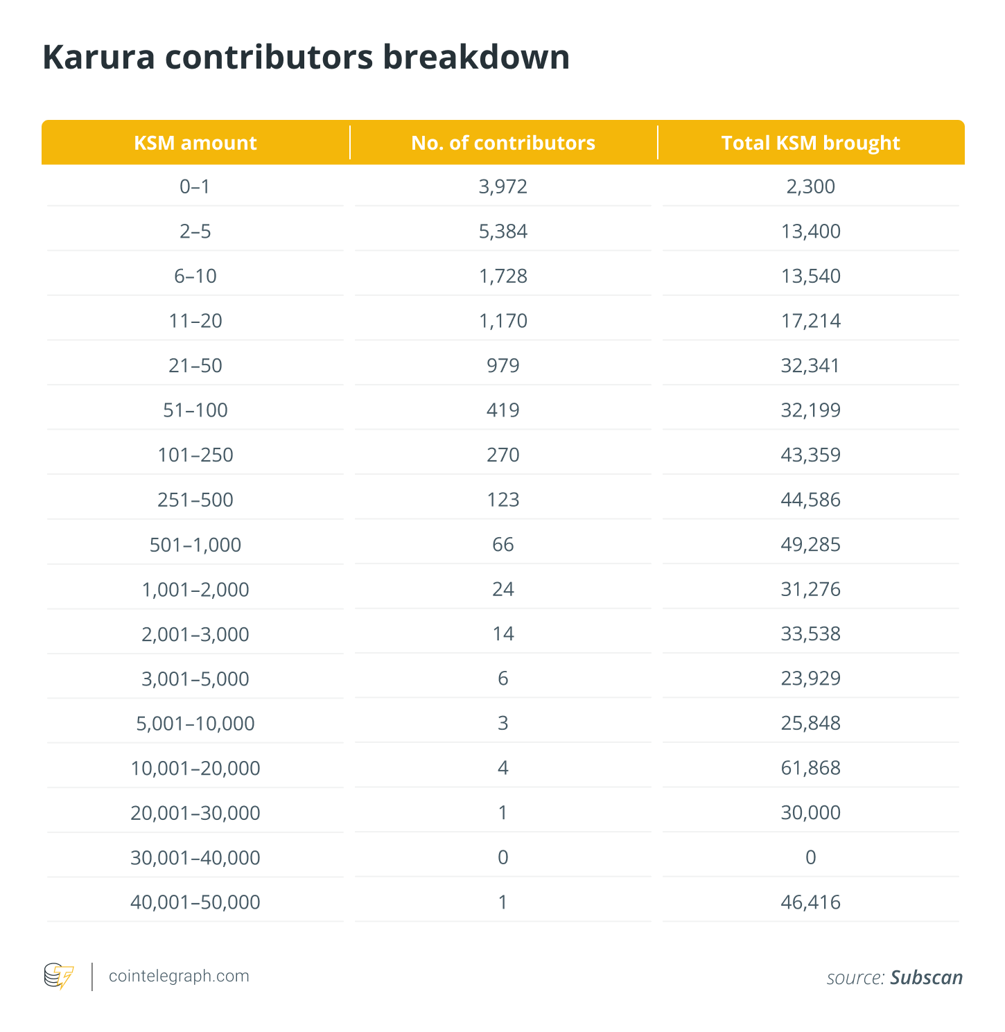 How much intrigue is behind Kusama’s parachain auctions? PlatoBlockchain Data Intelligence. Vertical Search. Ai.
