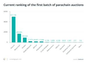 How much intrigue is behind Kusama’s parachain auctions? PlatoBlockchain Data Intelligence. Vertical Search. Ai.