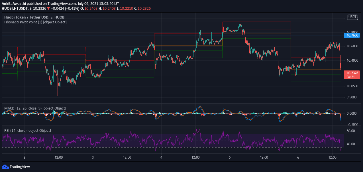 HT Technical Analysis: Price Has Decreased From the Day’s Opening Price of $10.601; Sudden Grip of Bears PlatoBlockchain Data Intelligence. Vertical Search. Ai.
