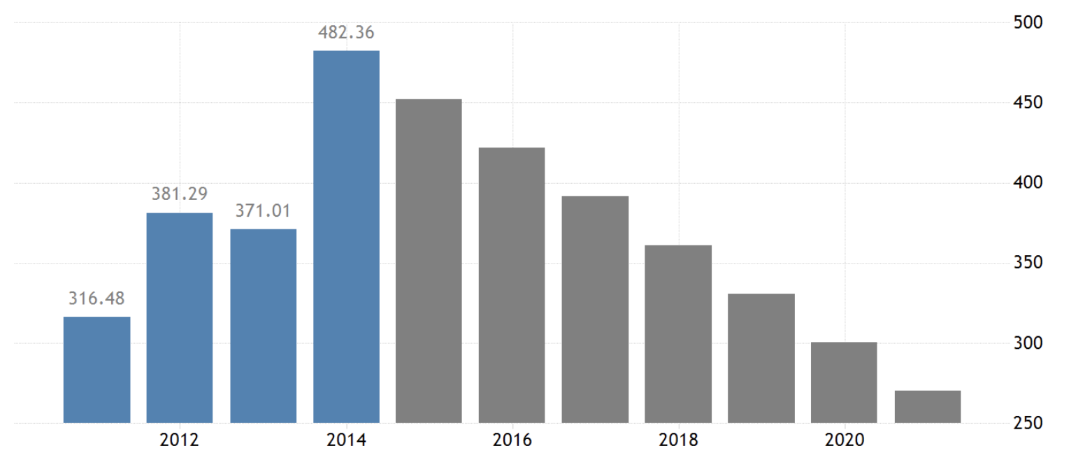 Venezuela's GDP 2021