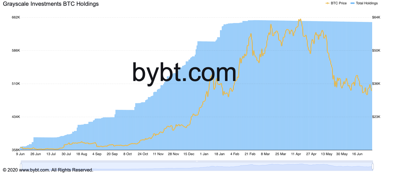 Bitcoin có nguy cơ mất 30 nghìn đô la khi mở khóa GBTC lớn của Grayscale sau hai tuần không? Thông tin dữ liệu PlatoBlockchain. Tìm kiếm dọc. Ái.