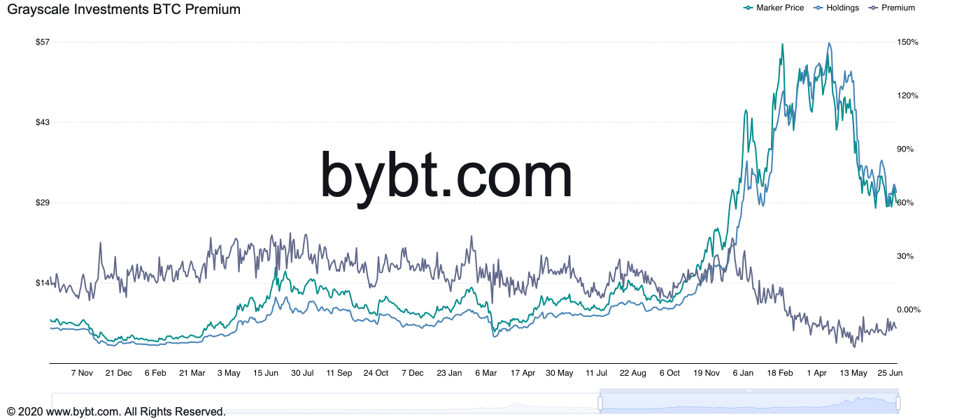 Is Bitcoin in danger of losing $30K with Grayscale's big GBTC unlocking in two weeks? PlatoBlockchain Data Intelligence. Vertical Search. Ai.