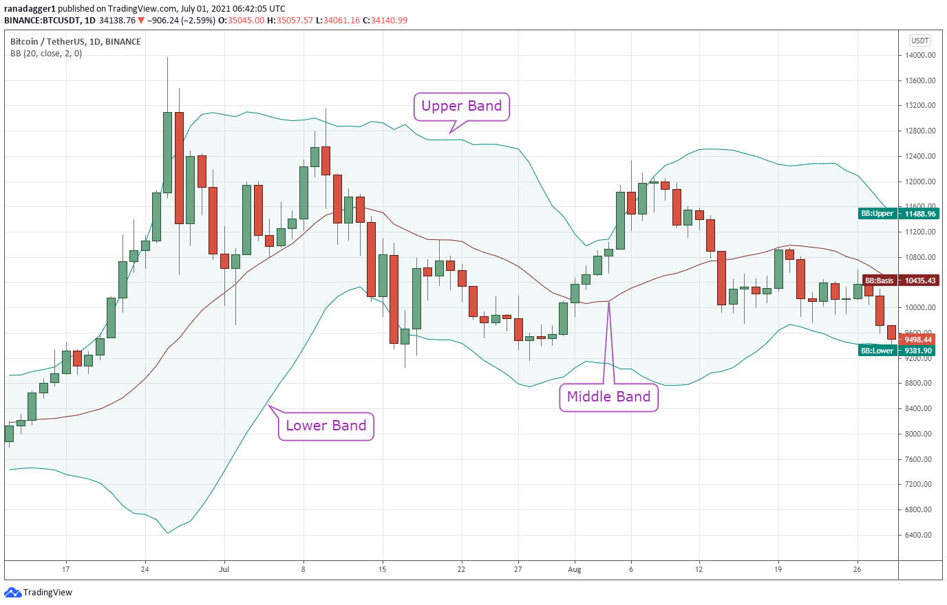 Is Bitcoin overbought or oversold? Use Bollinger Bands to find out! PlatoBlockchain Data Intelligence. Vertical Search. Ai.