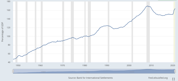 Total kreditt til privat ikke-finansiell sektor for USA fra og med 2020