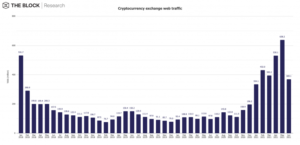 Le trafic Web de juin vers les échanges cryptographiques connaît la deuxième plus grande baisse depuis janvier PlatoBlockchain Data Intelligence. Recherche verticale. Aï.