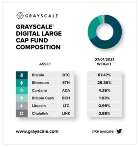 신규: Grayscale의 $GDLC에 3번째로 큰 할당 PlatoBlockchain 데이터 인텔리전스를 갖춘 Cardano(ADA)가 추가되었습니다. 수직 검색. 일체 포함.