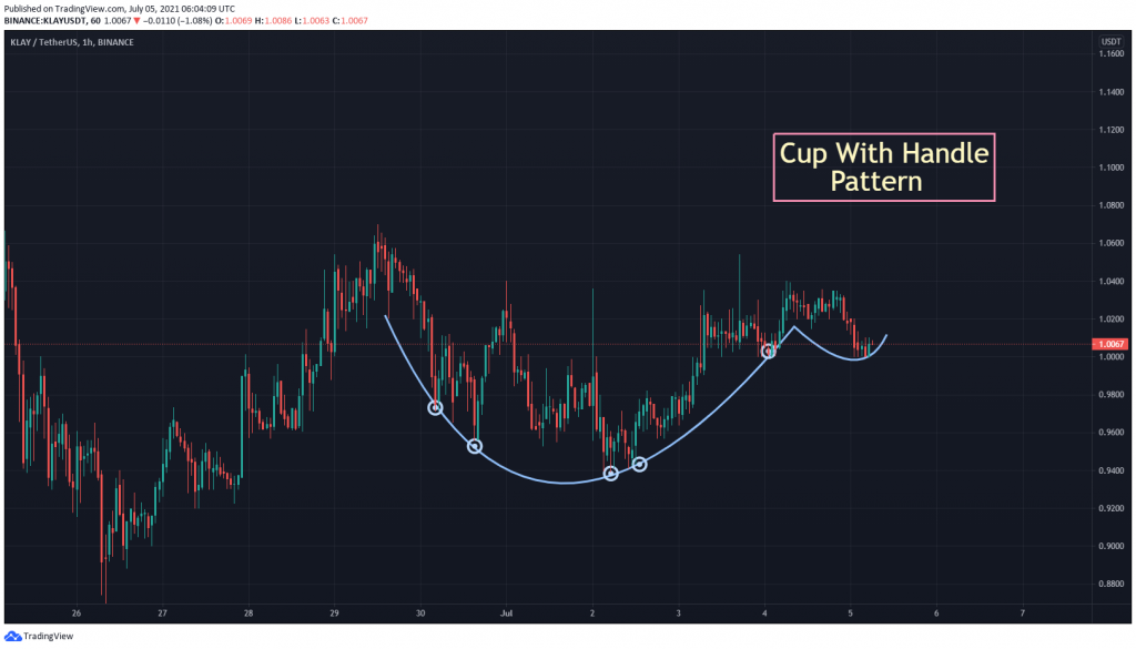 KLAY USDT chart showing Cup With Handle pattern