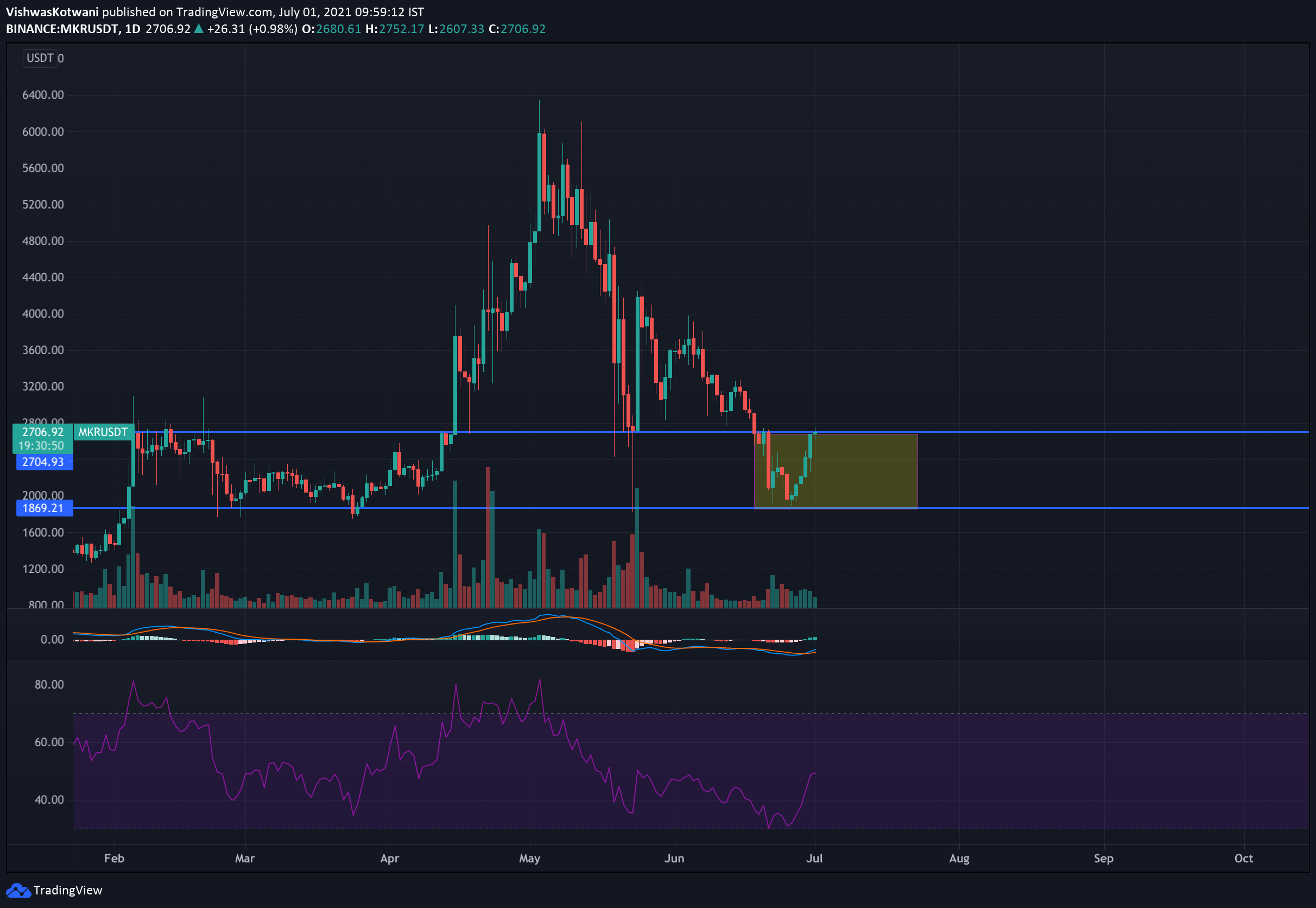 MKR Technical Analysis: Currently Trading at the Fibonacci Pivot Point and a Strong Resistance Level of $2687 PlatoBlockchain Data Intelligence. Vertical Search. Ai.